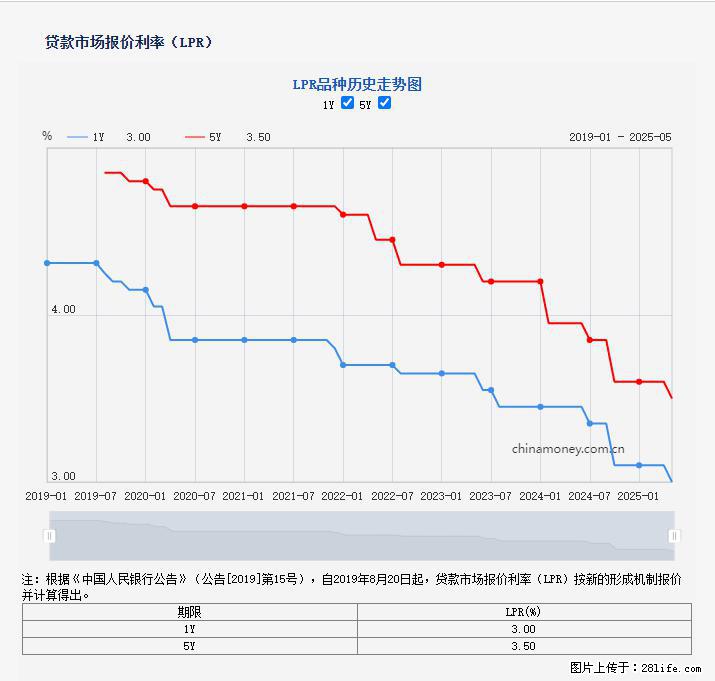 重磅！降息！桂林房贷利率3.0% - 泰安生活资讯 - 泰安28生活网 ta.28life.com
