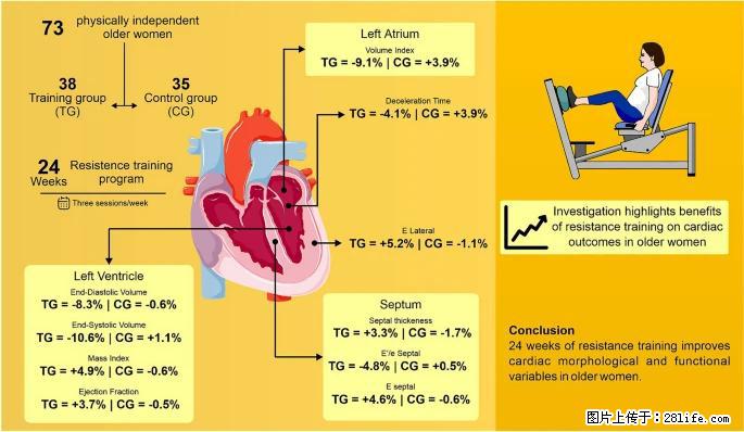 坚持这种运动6个月，心脏有了显著变化！不是跑步，也不是走路 - 泰安生活资讯 - 泰安28生活网 ta.28life.com